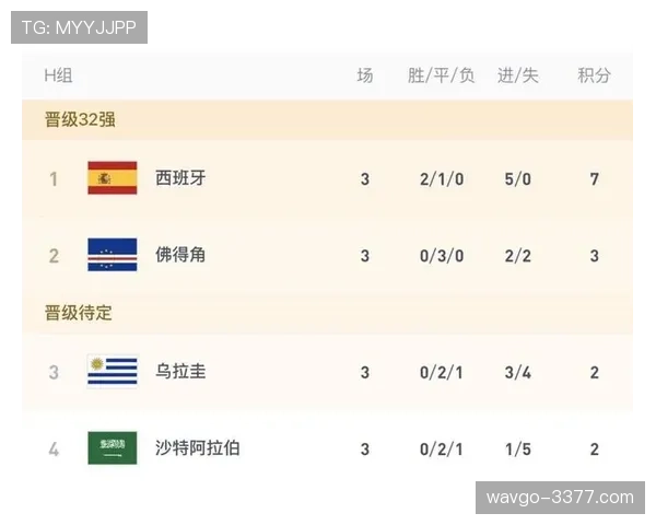 2026世界杯H组阶段总结：西班牙领跑乌拉圭佛得角争出线
